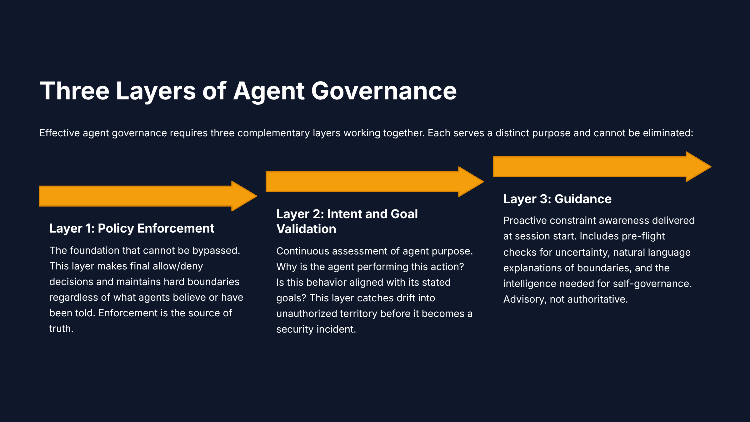 Three Layers of Agent Governance: Guidance, Intent Validation, and Policy Enforcement