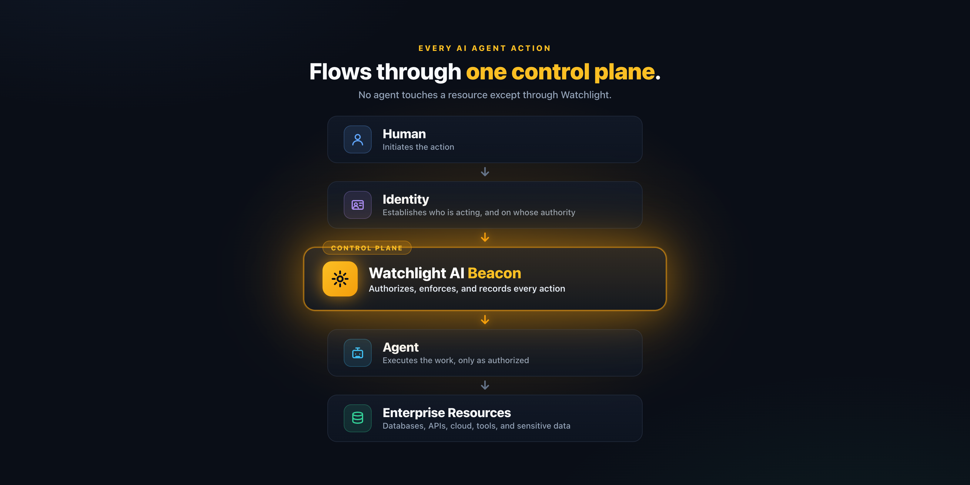 Every AI agent action flows through one runtime control plane: a human initiates, identity establishes who is acting and on whose authority, Watchlight AI Beacon authorizes, enforces, and records the action, and only then does the agent reach enterprise resources.