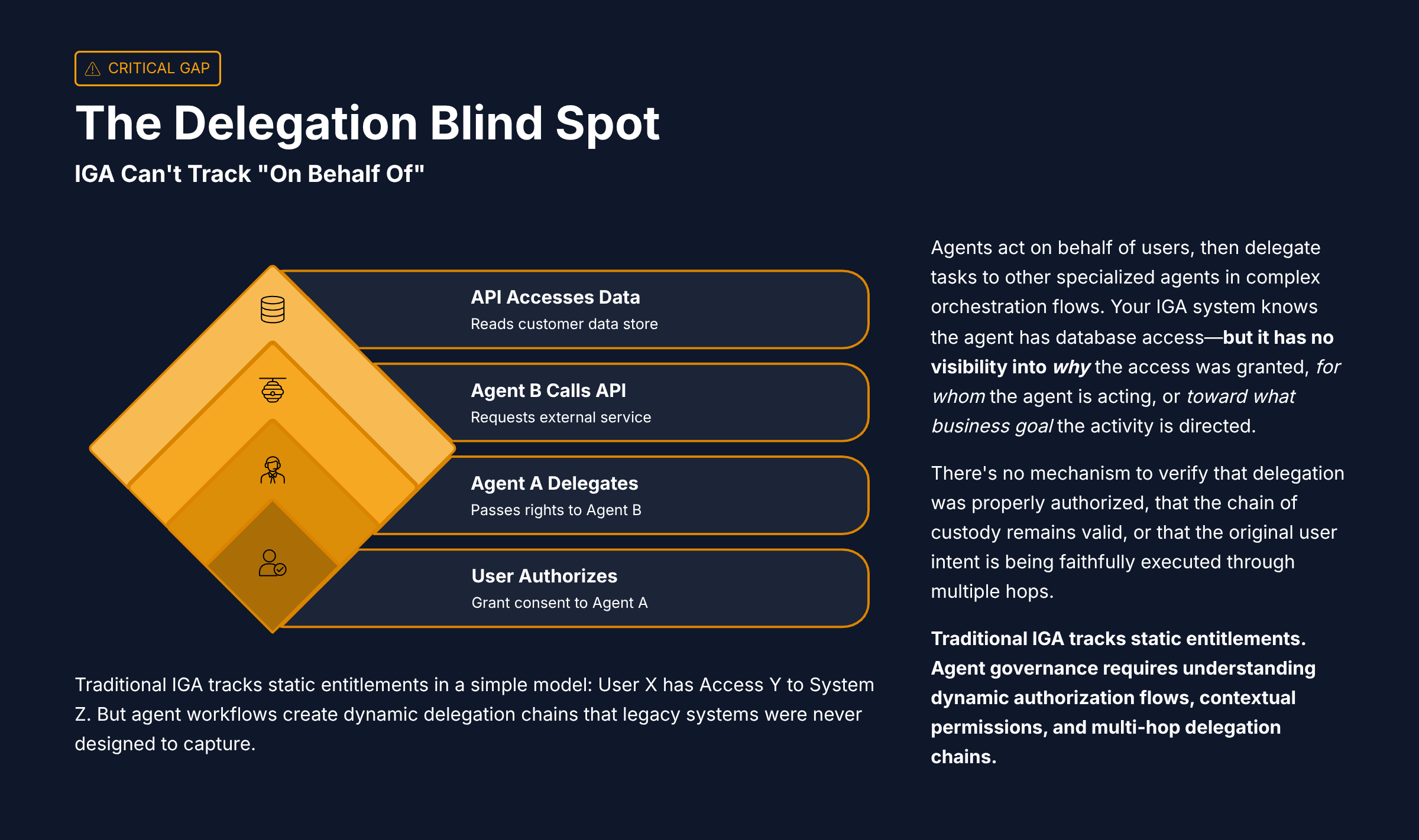 The critical gap: IGA tracks access but not delegation context