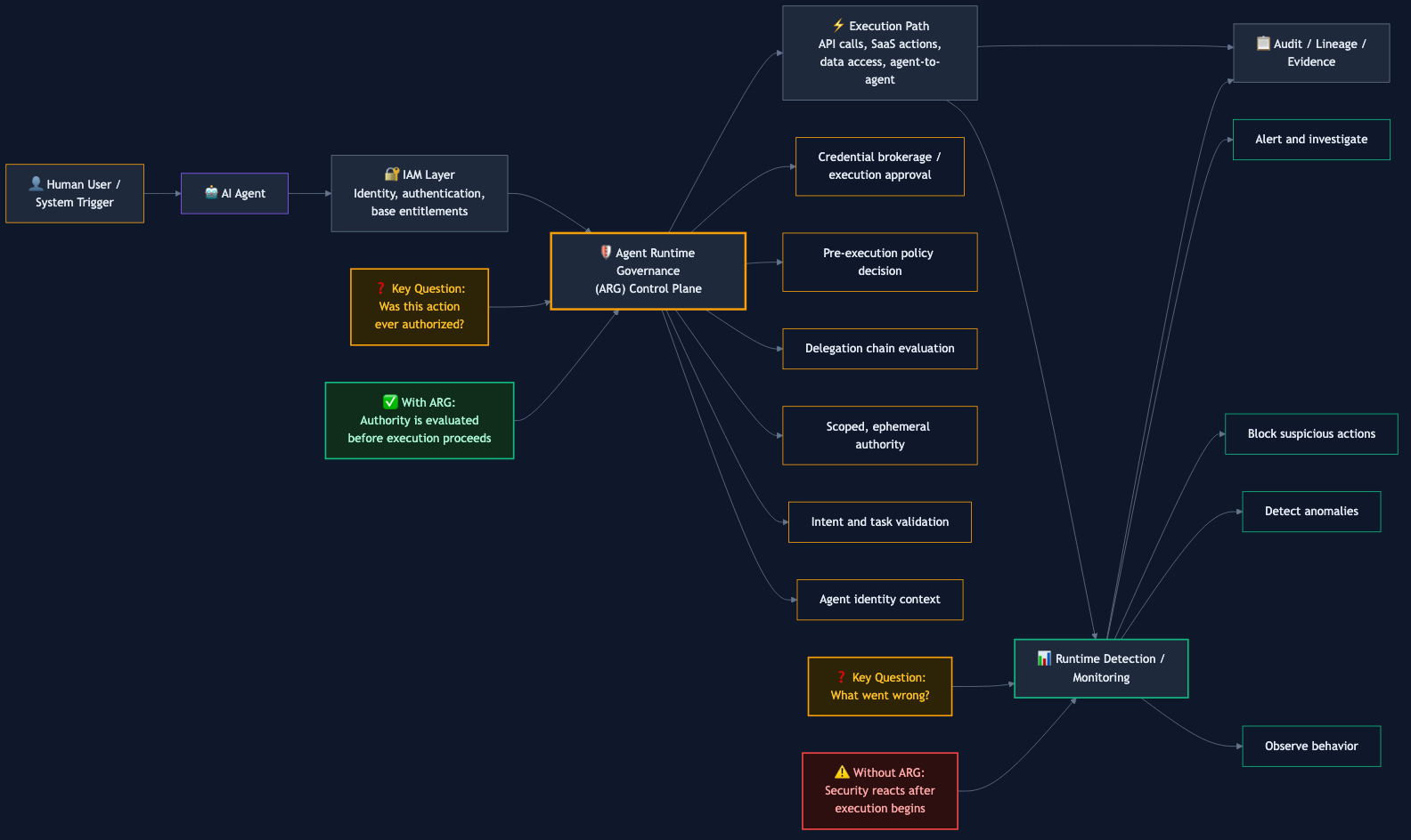 Runtime Detection vs Runtime Governance: the full architectural model