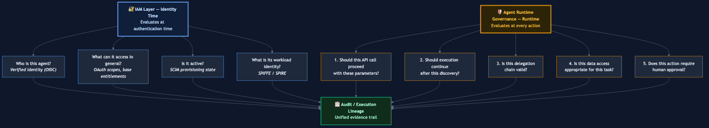 IAM vs Agent Runtime Governance: what each layer decides