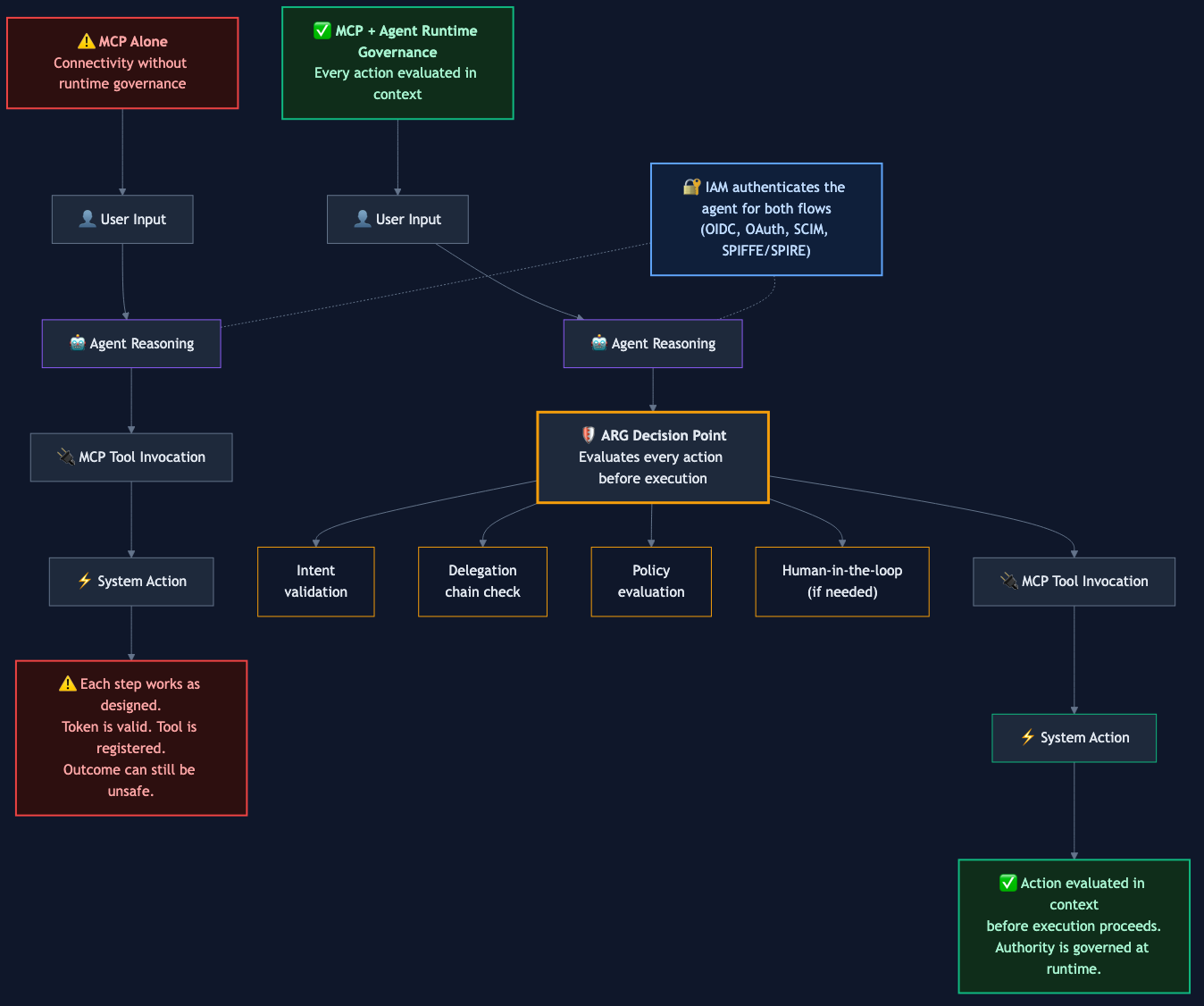 MCP Alone vs MCP plus Agent Runtime Governance: the missing decision layer