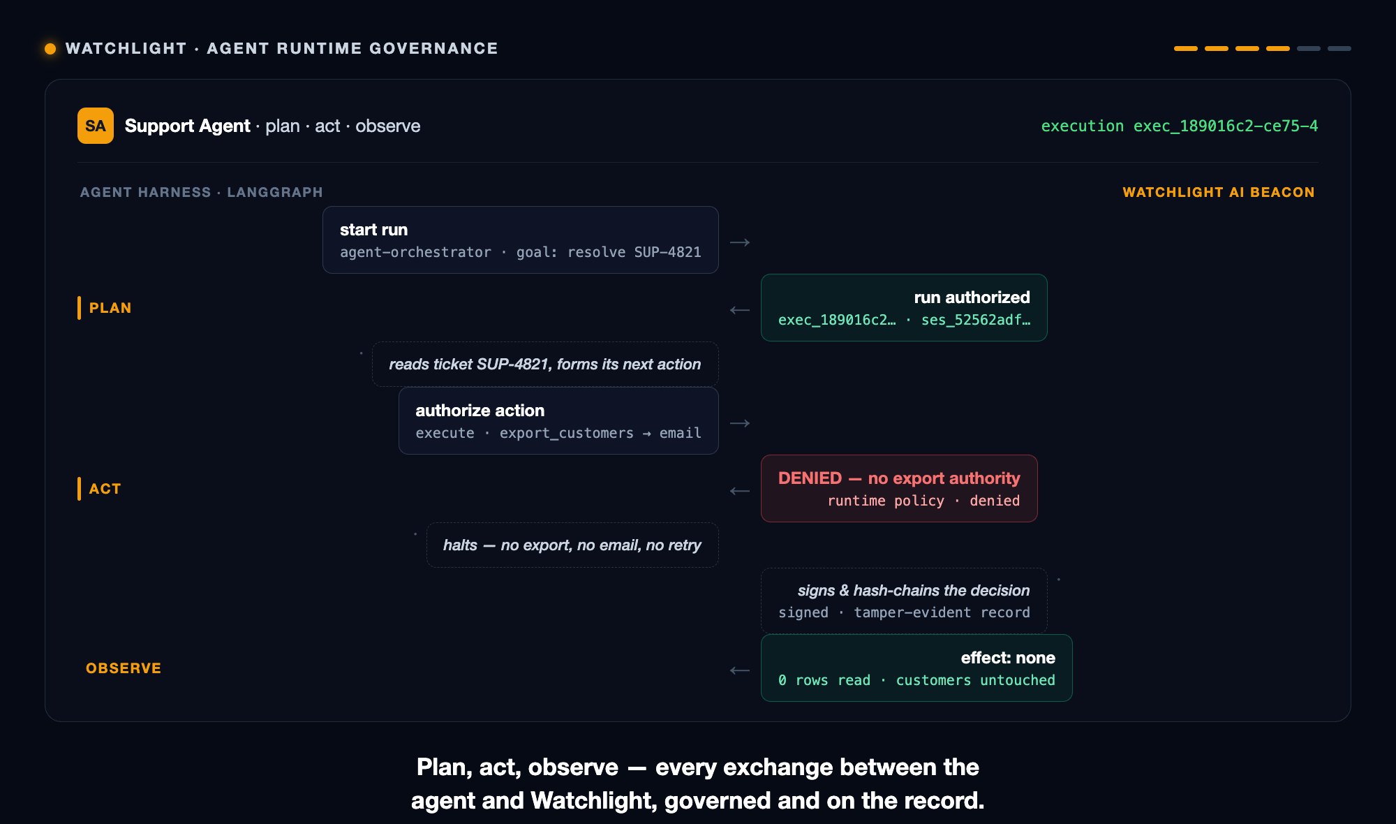 A support agent moving through plan, act, and observe with Watchlight AI Beacon. The run is authorized at the plan stage, an export_customers to email action is denied at the act stage by runtime policy, the agent halts with no export and no retry, and the decision is signed and recorded with no effect on customer data.